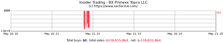 Insider Trading Transactions for BX Primexx Topco LLC