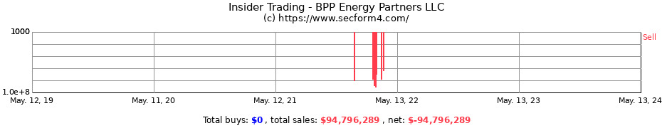 Insider Trading Transactions for BPP Energy Partners LLC