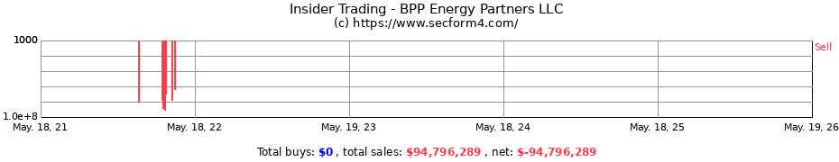 Insider Trading Transactions for BPP Energy Partners LLC
