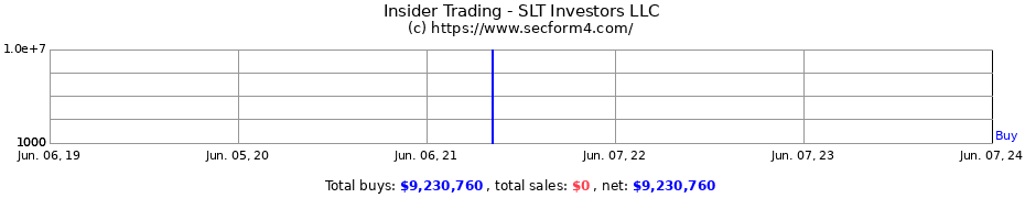 Insider Trading Transactions for SLT Investors LLC