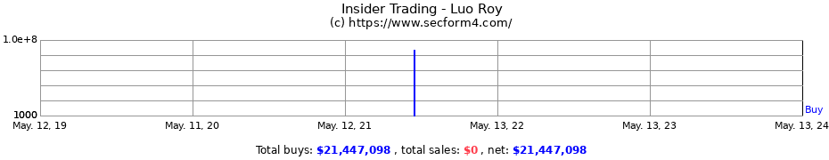 Insider Trading Transactions for Luo Roy
