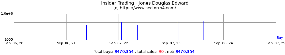 Insider Trading Transactions for Jones Douglas Edward