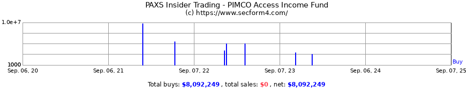 Insider Trading Transactions for PIMCO Access Income Fund