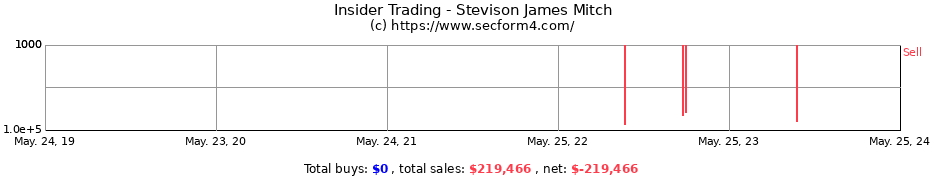 Insider Trading Transactions for Stevison James Mitch