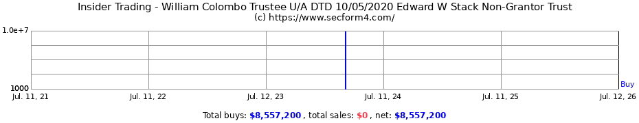 Insider Trading Transactions for William Colombo Trustee U/A DTD 10/05/2020 Edward W Stack Non-Grantor Trust