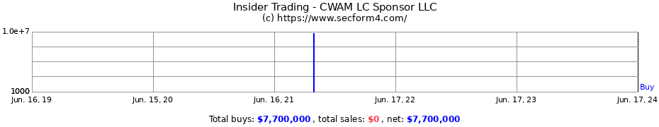 Insider Trading Transactions for CWAM LC Sponsor LLC