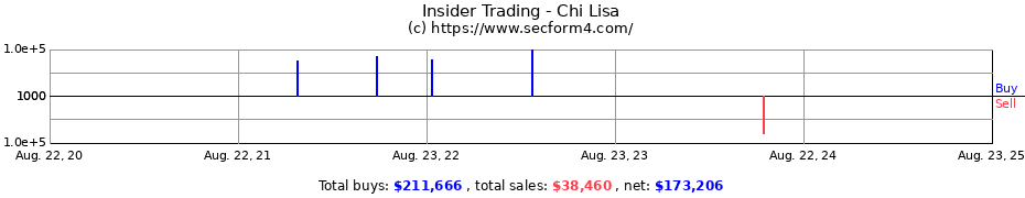 Insider Trading Transactions for Chi Lisa