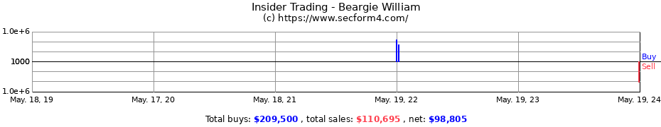 Insider Trading Transactions for Beargie William