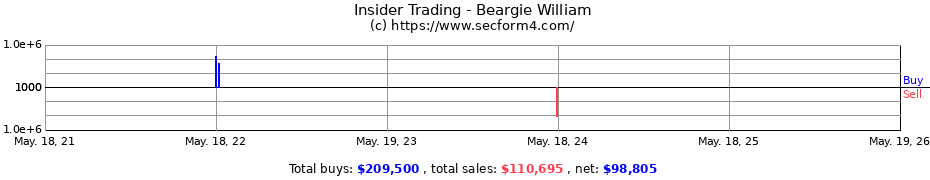 Insider Trading Transactions for Beargie William
