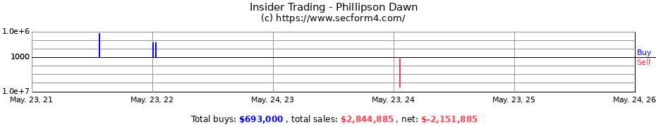 Insider Trading Transactions for Phillipson Dawn