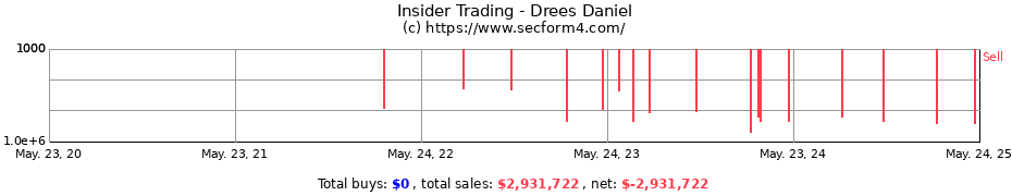 Insider Trading Transactions for Drees Daniel