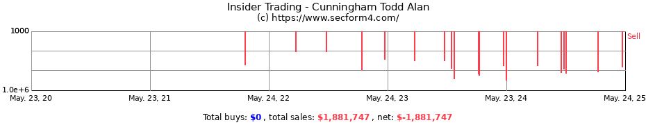 Insider Trading Transactions for Cunningham Todd Alan