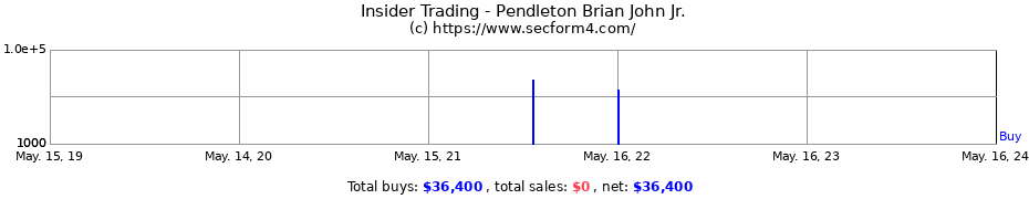 Insider Trading Transactions for Pendleton Brian John Jr.
