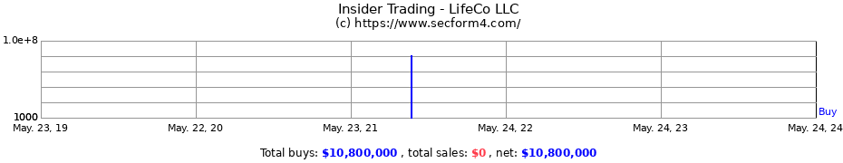 Insider Trading Transactions for LifeCo LLC
