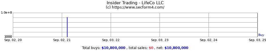 Insider Trading Transactions for LifeCo LLC