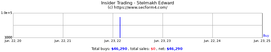 Insider Trading Transactions for Stelmakh Edward