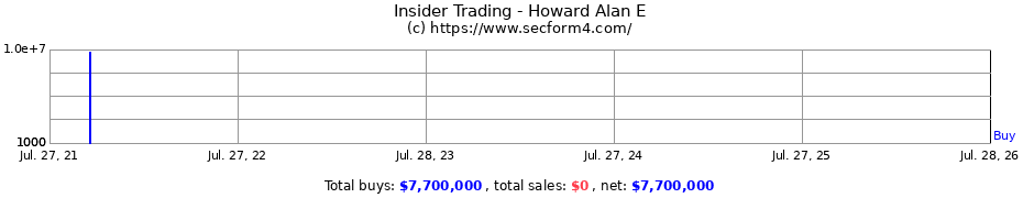Insider Trading Transactions for Howard Alan E