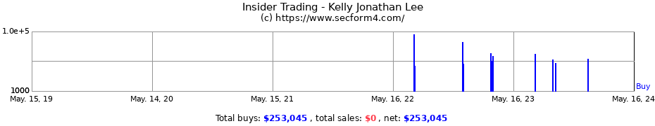 Insider Trading Transactions for Kelly Jonathan Lee