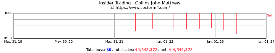 Insider Trading Transactions for Collins John Matthew