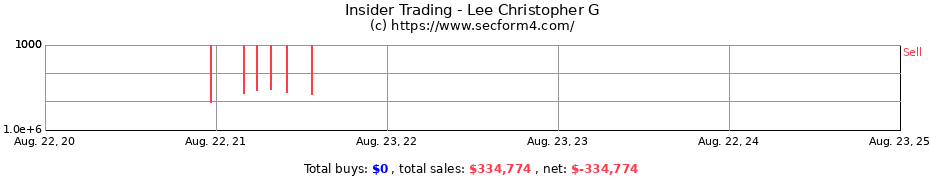 Insider Trading Transactions for Lee Christopher G