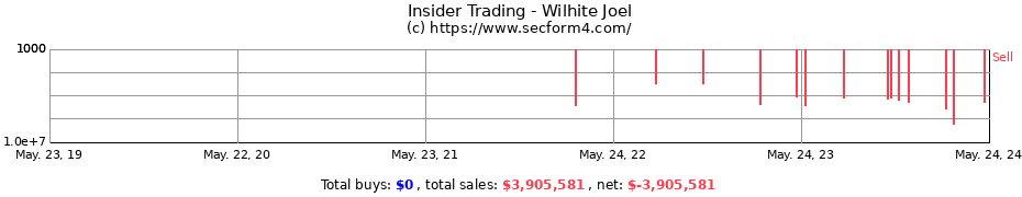 Insider Trading Transactions for Wilhite Joel