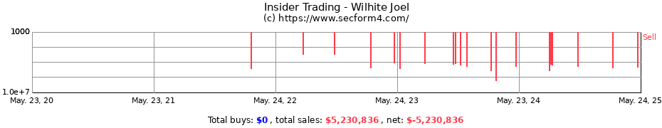 Insider Trading Transactions for Wilhite Joel