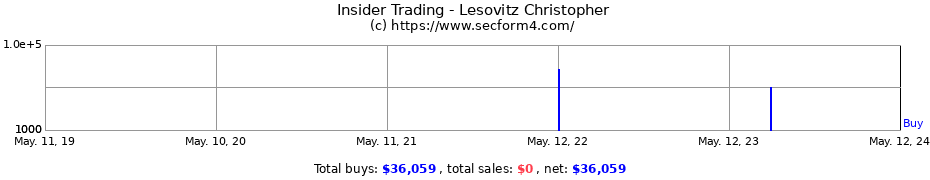 Insider Trading Transactions for Lesovitz Christopher