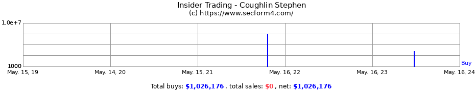 Insider Trading Transactions for Coughlin Stephen