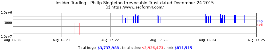 Insider Trading Transactions for Philip Singleton Irrevocable Trust dated December 24 2015