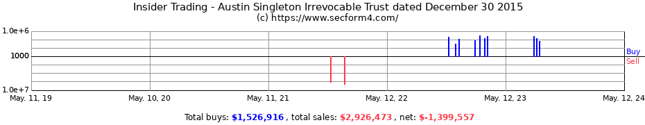 Insider Trading Transactions for Austin Singleton Irrevocable Trust dated December 30 2015