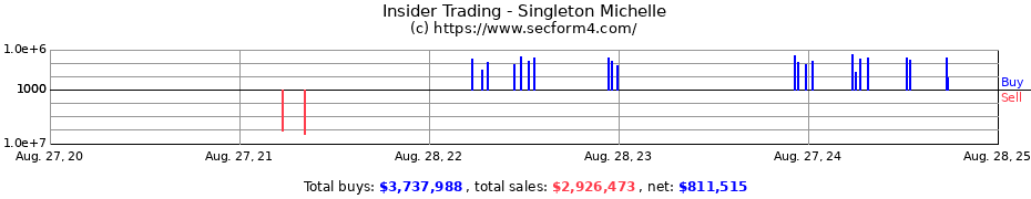 Insider Trading Transactions for Singleton Michelle