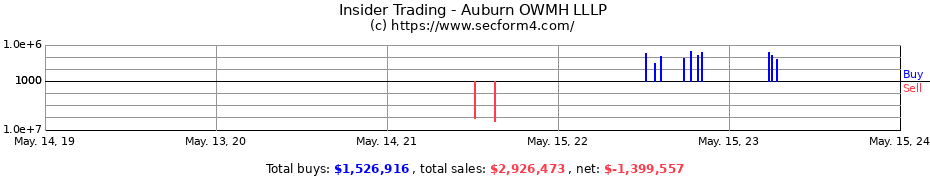 Insider Trading Transactions for Auburn OWMH LLLP