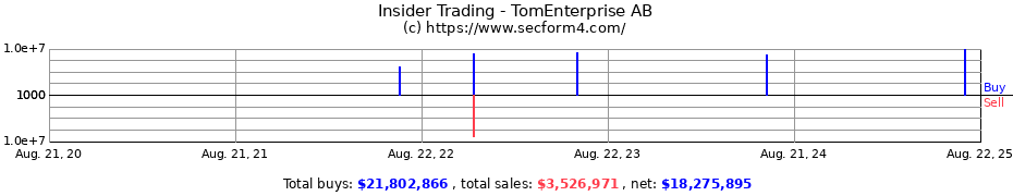 Insider Trading Transactions for TomEnterprise AB