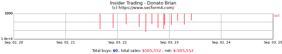 Insider Trading Transactions for Donato Brian