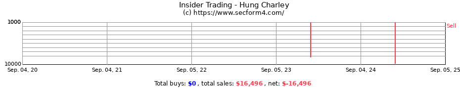 Insider Trading Transactions for Hung Charley