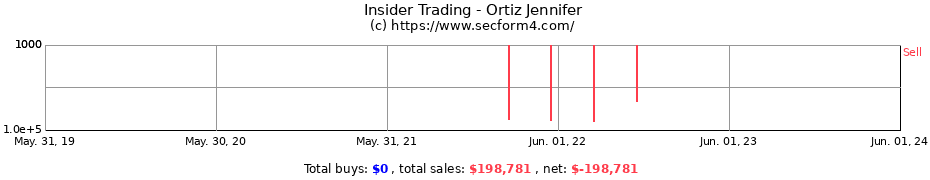 Insider Trading Transactions for Ortiz Jennifer