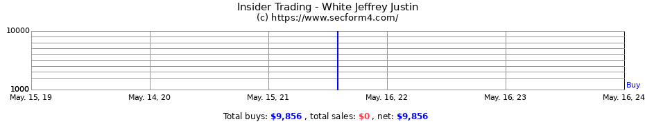 Insider Trading Transactions for White Jeffrey Justin