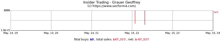 Insider Trading Transactions for Grauer Geoffrey