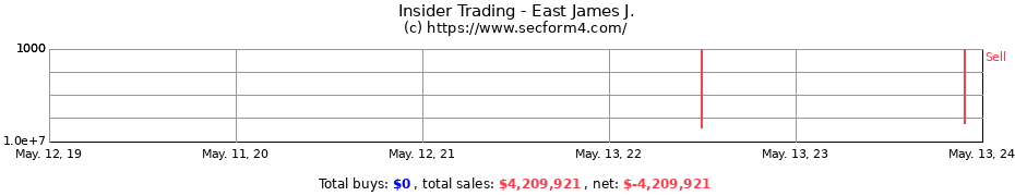 Insider Trading Transactions for East James J.