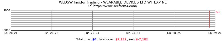 Insider Trading Transactions for WEARABLE DEVICES LTD WT EXP NE