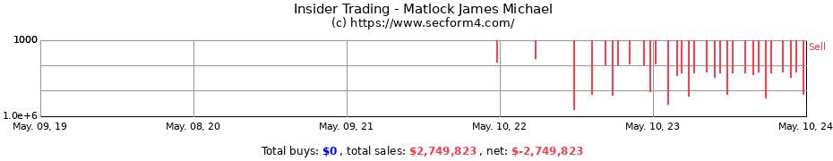 Insider Trading Transactions for Matlock James Michael