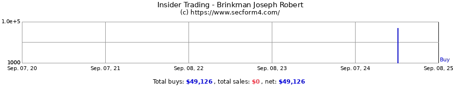 Insider Trading Transactions for Brinkman Joseph Robert