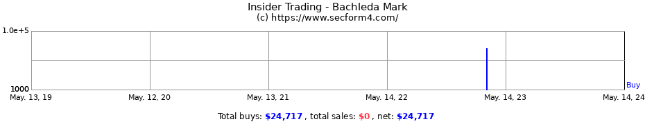 Insider Trading Transactions for Bachleda Mark