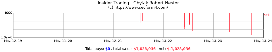 Insider Trading Transactions for Chylak Robert Nestor