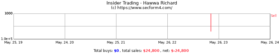 Insider Trading Transactions for Hawwa Richard