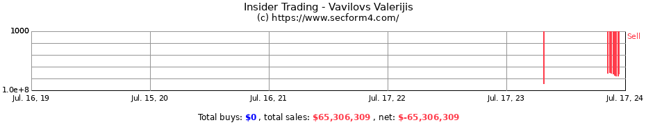 Insider Trading Transactions for Vavilovs Valerijis