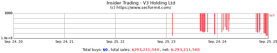 Insider Trading Transactions for V3 Holding Ltd