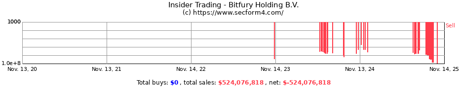 Insider Trading Transactions for Bitfury Holding B.V.