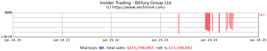 Insider Trading Transactions for Bitfury Group Ltd