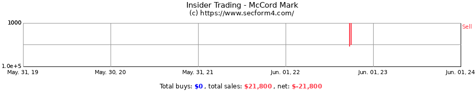 Insider Trading Transactions for McCord Mark